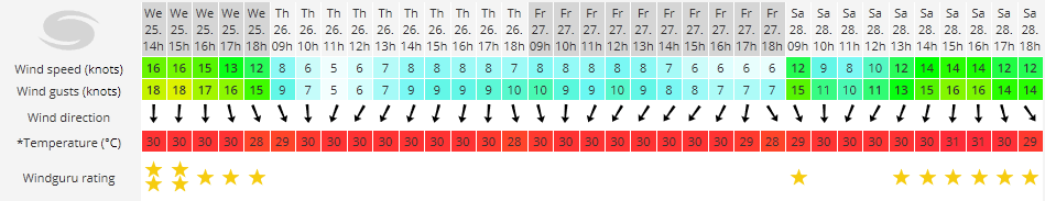 Wind Forecast El Gouna