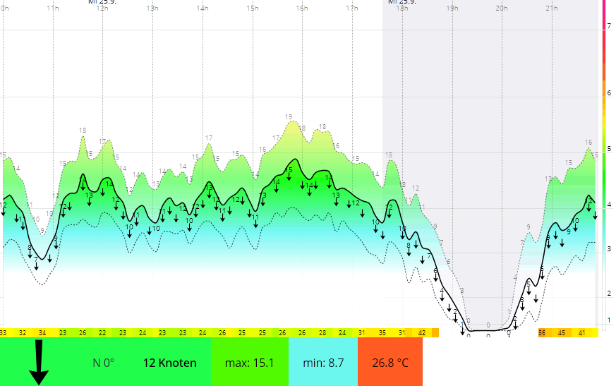 Live Wind Statistic The Spot El Gouna