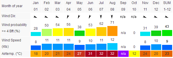 Wind Statistic The Spot El Gouna
